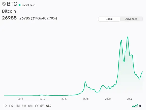 BTC Tageschart