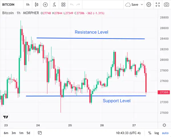 Nivel de Resistencia y Soporte de Bitcoin