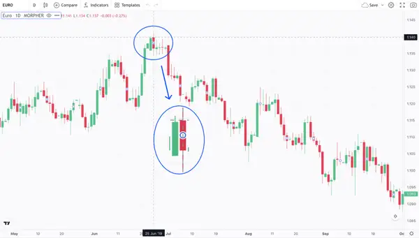 Dark Cloud Candlestick Pattern on Morpher on Euro Chart