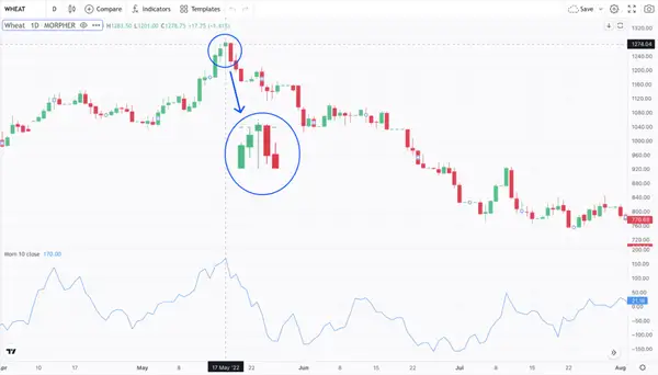 Momentum Indicator on Wheat Chart on Morpher