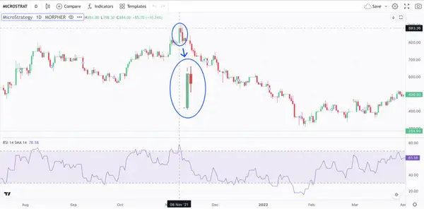 RSI Indicator on Microstrategy Chart on Morpher