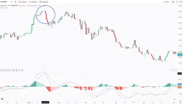 Muster der drei schwarzen Krähen mit MACD und Linearer Regressionskurve auf dem Chart der KeyCorp Bank