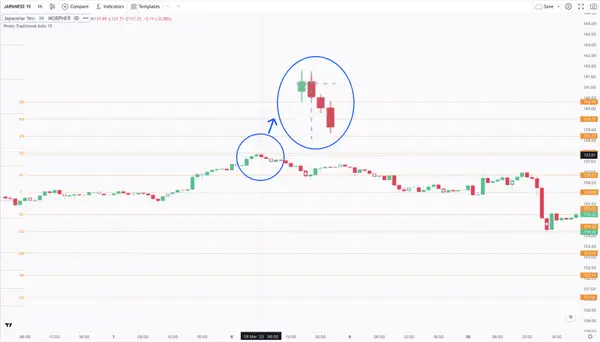 Muster der drei schwarzen Krähen mit Standard-Pivot-Punkten auf dem 1-Stunden-Chart des japanischen Yen