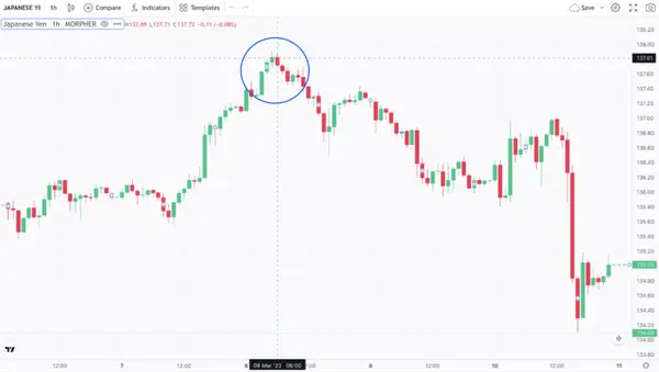 Muster der drei schwarzen Krähen auf dem 1-Stunden-Chart des japanischen Yen