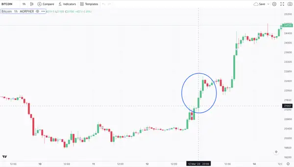 Three White Soldiers Pattern on Bitcoin Chart