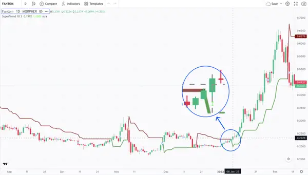 Three White Soldiers Pattern with SuperTrend and Cryptocurrency Fantom 