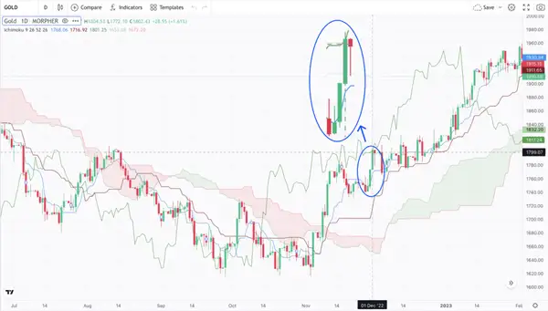 Three White Soldiers Pattern with the Ichimoku Cloud Indicator on the Gold Chart
