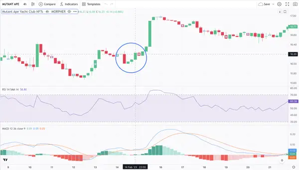 Three White Soldiers pattern with RSI and MACD on the Mutant Ape Yacht Club NFTs