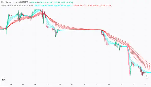 Guppy Multiple Moving Average (GMMA) auf Morpher