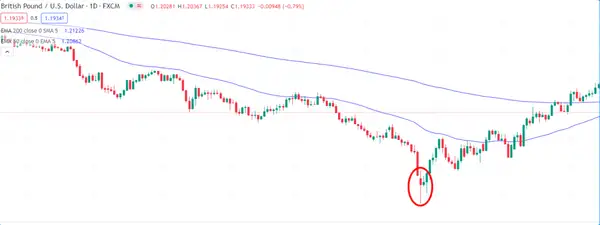 Britisches Pfund vs. US-Dollar EMA 200