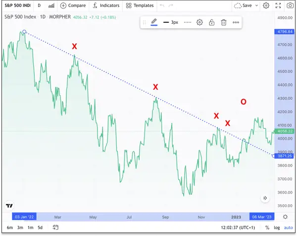 Trendlinie S&P500, 2022, 1D