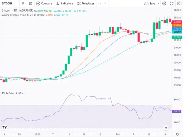 BTC/USD 1H mit gleitenden Durchschnitten und RSI