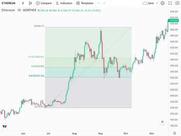 Ethereum/USD, 1D, 2020 Chart mit Fibonacci-Retracement