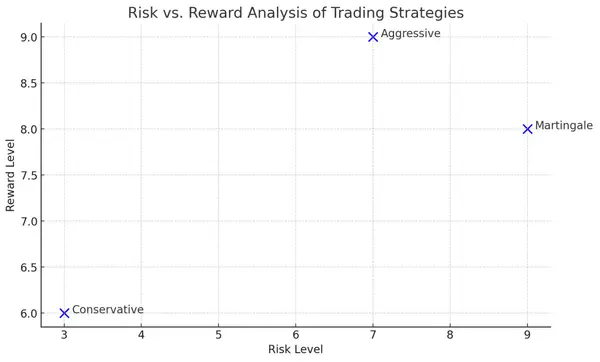 Forex martingale strategy risk and reward analysis
