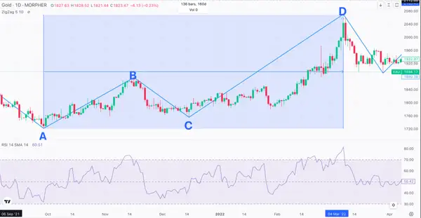 ABCD Pattern with RSI and Tweezer Tops Pattern