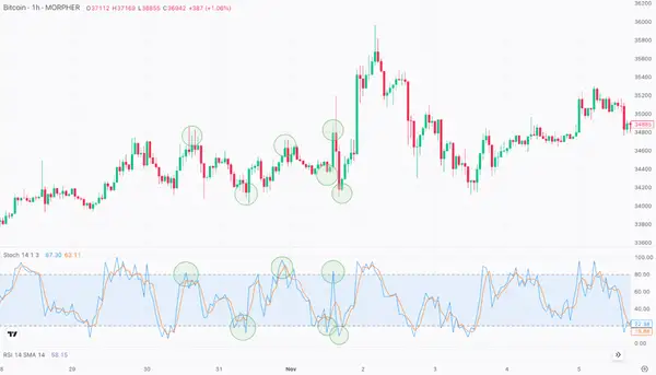 range trading with oscillators and indicators