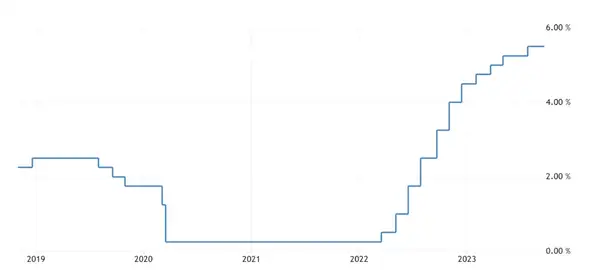 Interest Rates US