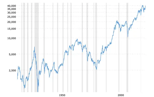 Die letzten 100 Jahre des Dow Jones Index