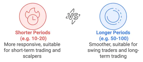 Périodes plus courtes vs Périodes plus longues pour l'indicateur de canal gaussien