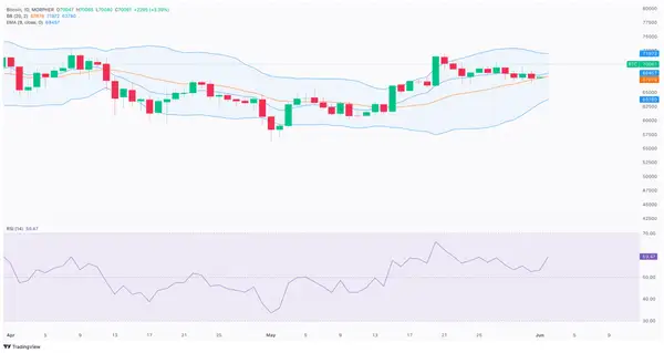 BTC/USD Chart mit RSI, EMA und Bollinger Band