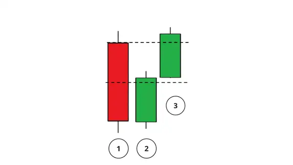 Three inside up candlestick pattern
