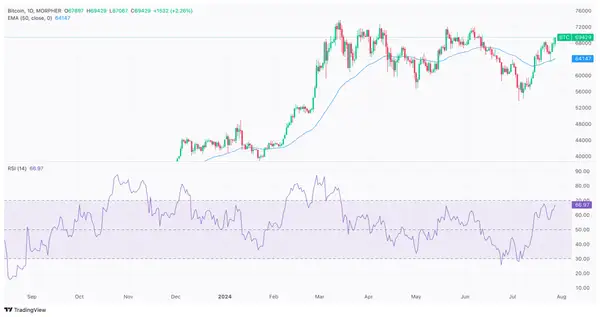 BTC daily price chart after the Bitcoin2024 conference