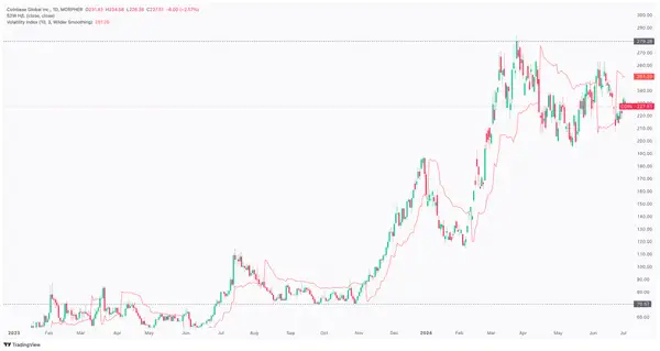 Gráfico de volatilidad de 52 semanas de Coinbase (COIN)