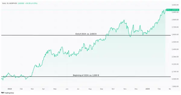 Gold Price Performance Chart for 2024: Start of 2024, the gold price stands at 2000 dollars and end of 2024 it reached 2600 dollars.