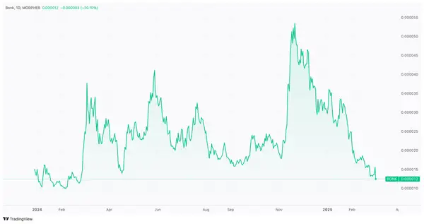 Crypto BONK price performance chart 2023-2025