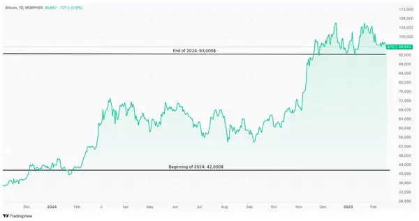 Bitcoin Price Performance Chart for 2024: Beginning of 2024, it stands at 42000 and it reached 98000 at the end of the 2024.