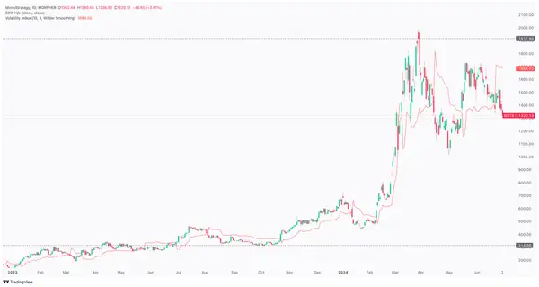 MicroStrategy 52-Week Chart 
