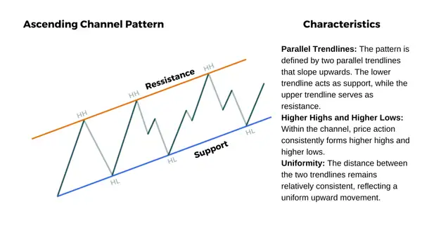 The Ascending Channel Pattern Characteristics