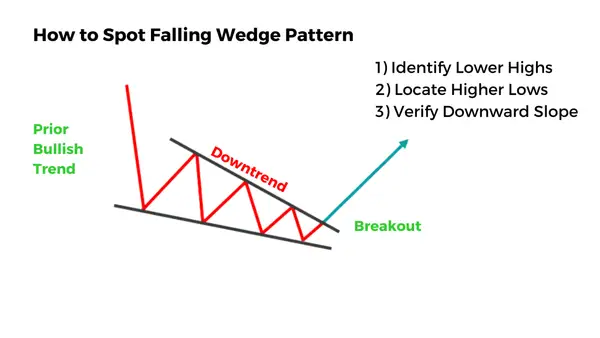 How to spot Falling Wedge Pattern