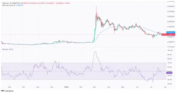 SHIB price chart