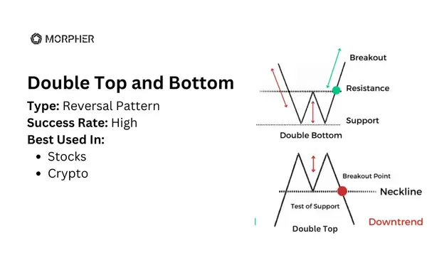 Double Top and Bottom Pattern