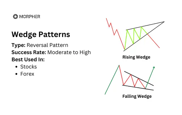 Wedge Patterns