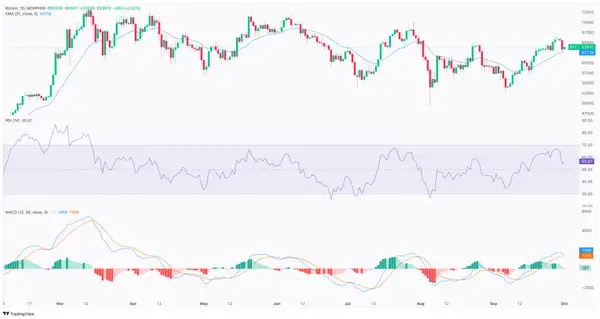 BTC/USD technical chart