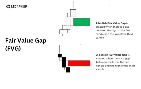 Identify Fair Value Gap