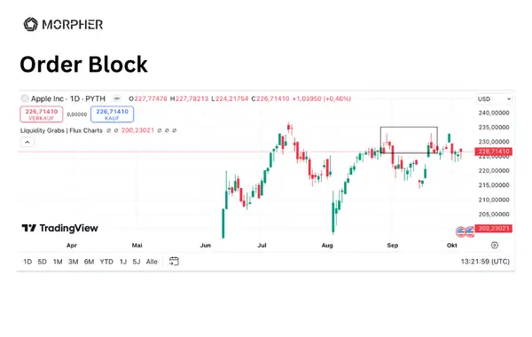 Spotting the order block