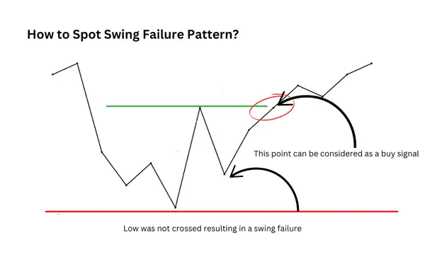 Wie man ein Swing Failure Pattern erkennt?