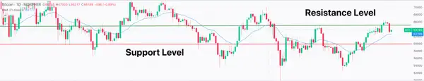 Bitcoin Support and Resistance Levels
