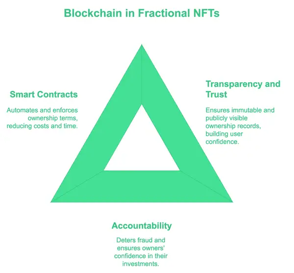 Blockchain in fractional NFTs