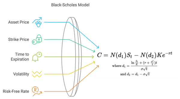 Black Scholes Model 5 Components