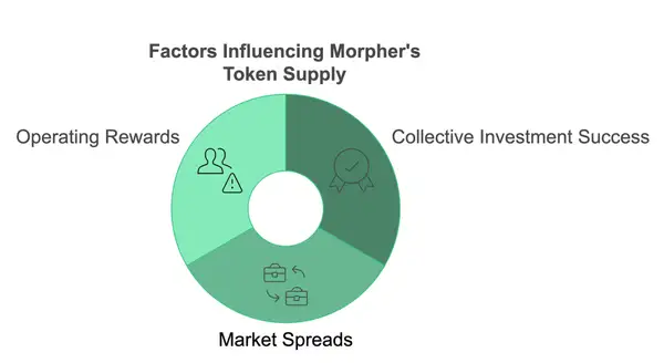 Faktoren des Tokenangebots von Morpher