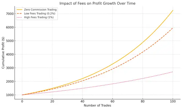Morpher fees vs High Fees impact over time
