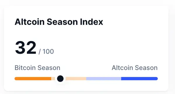 Altcoin Saison Index Tabelle zeigt 32.