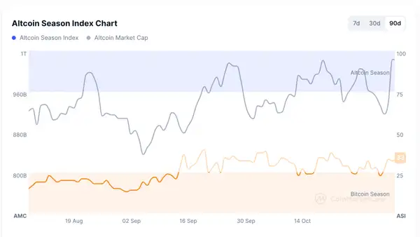 Altcoin Season Index Diagram der letzten 90 Tage
