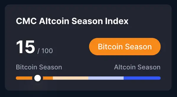 Der Altcoin-Saison-Index zeigt eine starke Bitcoin-Saisonbewertung mit 15/100.