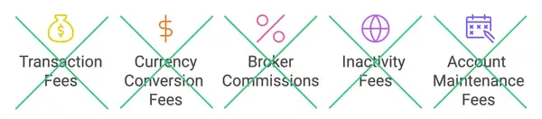 What is zero commission trading? What does it mean for the traders?