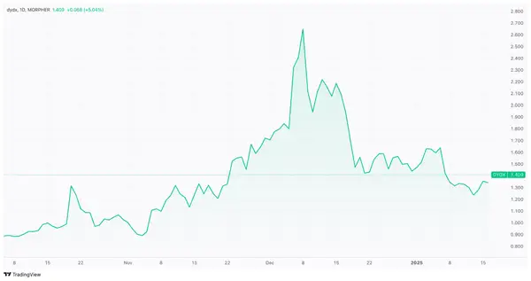 DYDY/USD Preisdiagramm